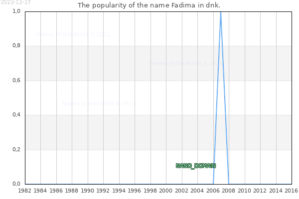 The popularity of the name Fadima in dnk. The number of newborns with the name Fadima in dnk.