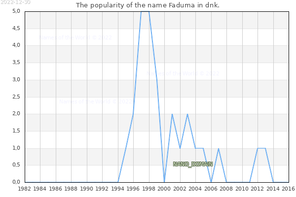 The number of newborns with the name Faduma in dnk.