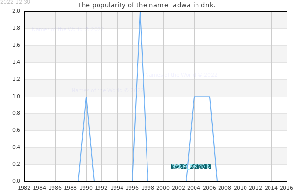 The number of newborns with the name Fadwa in dnk.