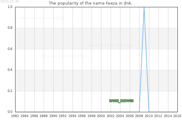 The popularity of the name Faeza in dnk. The number of newborns with the name Faeza in dnk.