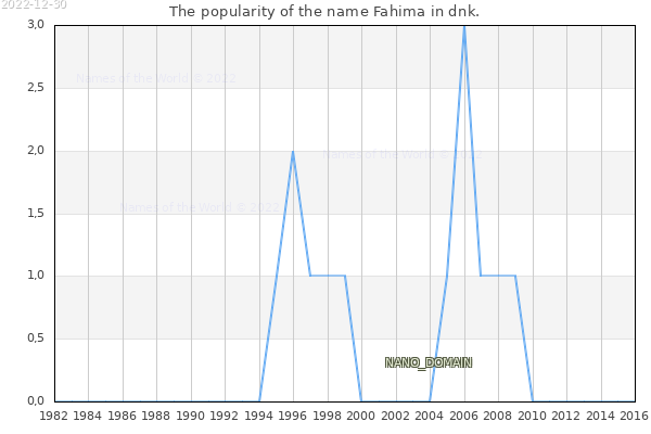The number of newborns with the name Fahima in dnk.