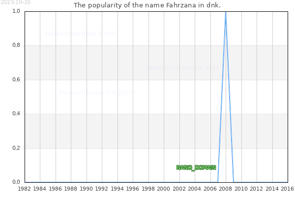 The number of newborns with the name Fahrzana in dnk.