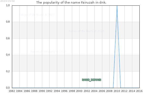 The number of newborns with the name Fairuzah in dnk.