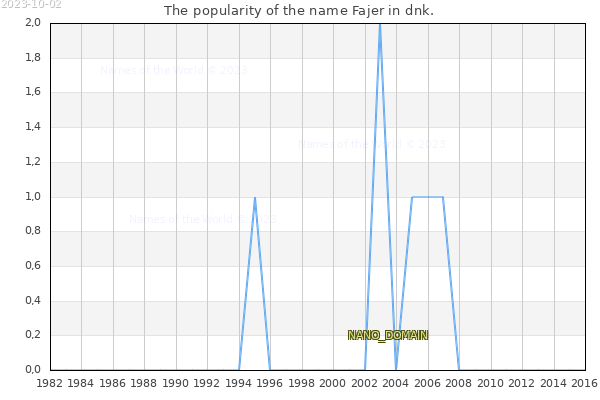 The number of newborns with the name Fajer in dnk.