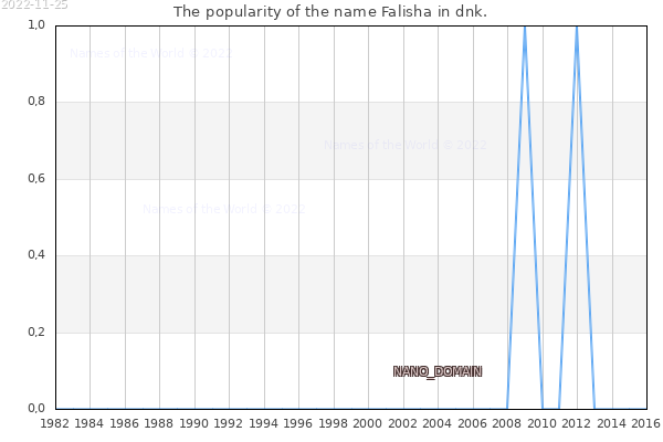 The number of newborns with the name Falisha in dnk.