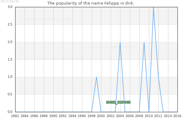The number of newborns with the name Felippa in dnk.