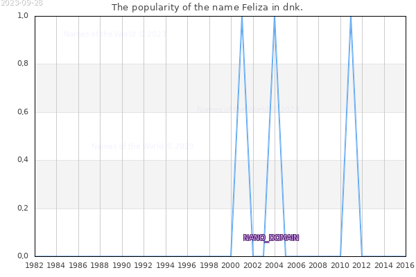 The number of newborns with the name Feliza in dnk.