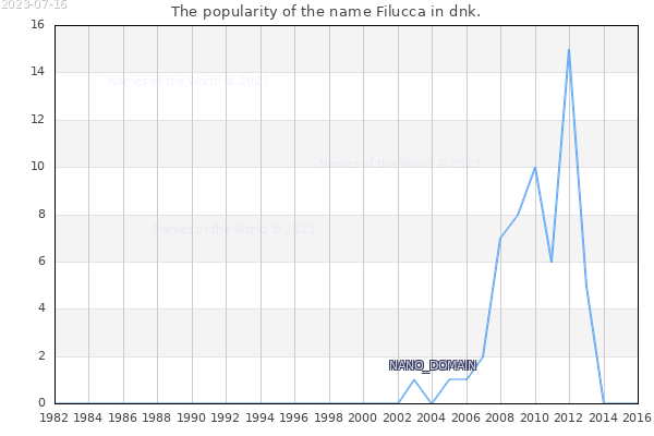 The popularity of the name Filucca in dnk. The number of newborns with the name Filucca in dnk.