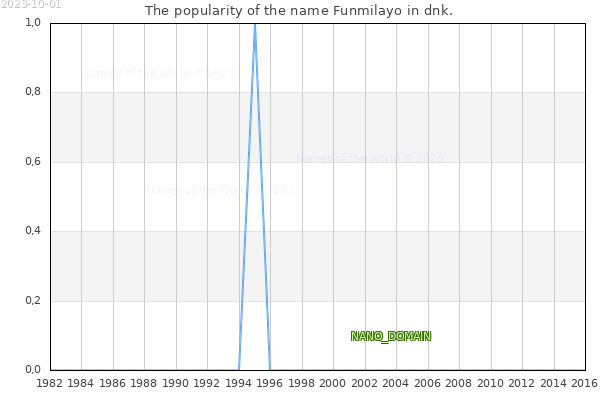 The popularity of the name Funmilayo in dnk. The number of newborns with the name Funmilayo in dnk.