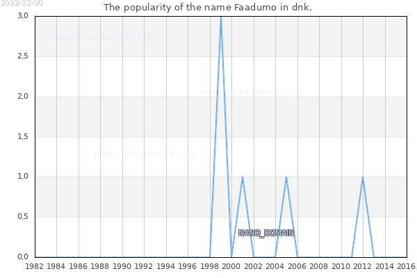 The popularity of the name Faadumo in dnk. The number of newborns with the name Faadumo in dnk.