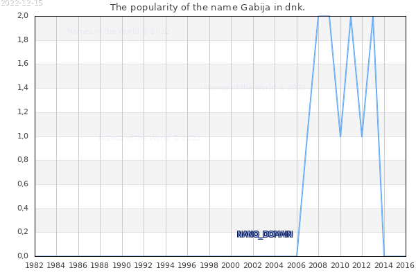 The number of newborns with the name Gabija in dnk.