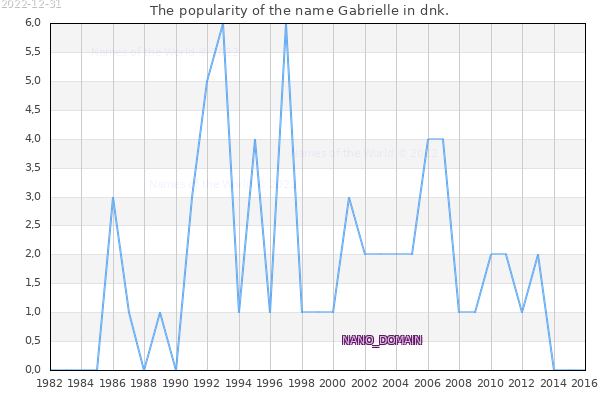 The number of newborns with the name Gabrielle in dnk.