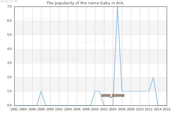 The number of newborns with the name Gaby in dnk.