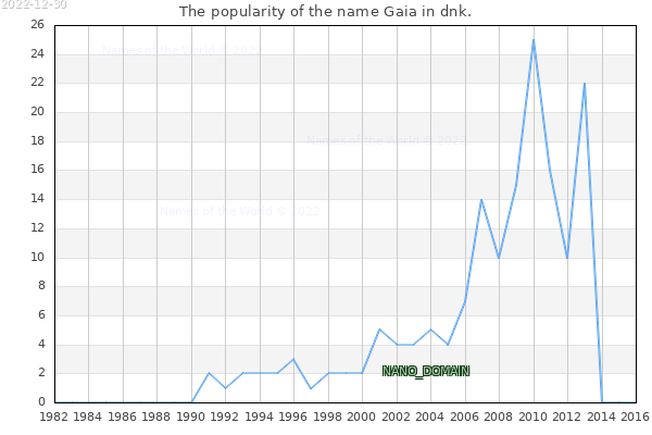 The number of newborns with the name Gaia in dnk.