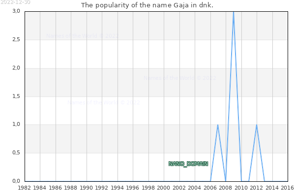 The number of newborns with the name Gaja in dnk.