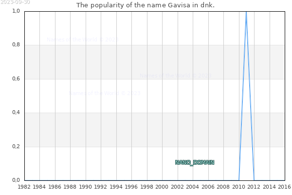 The number of newborns with the name Gavisa in dnk.