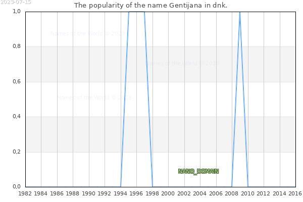 The number of newborns with the name Gentijana in dnk.