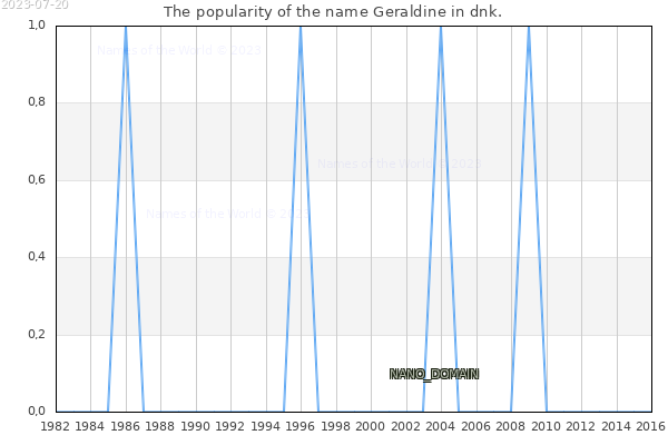The number of newborns with the name Geraldine in dnk.