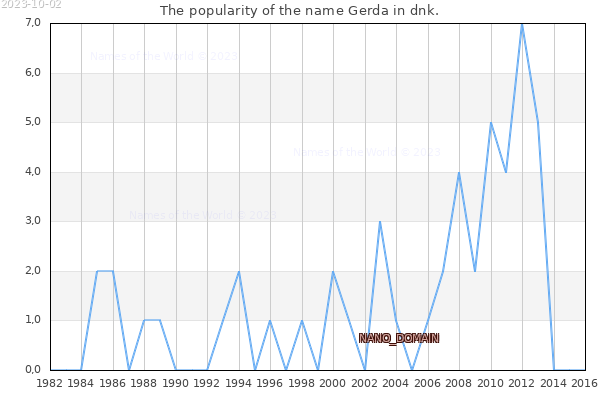 The number of newborns with the name Gerda in dnk.