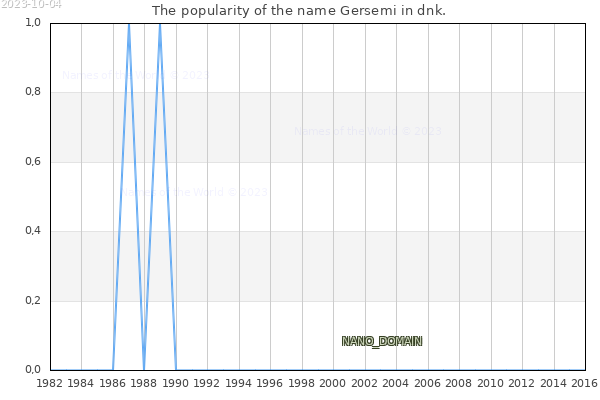 The number of newborns with the name Gersemi in dnk.