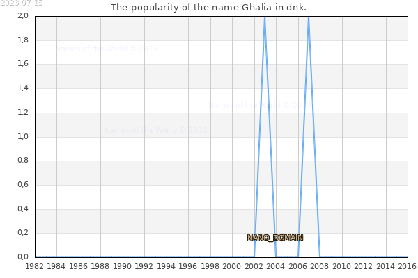 The number of newborns with the name Ghalia in dnk.