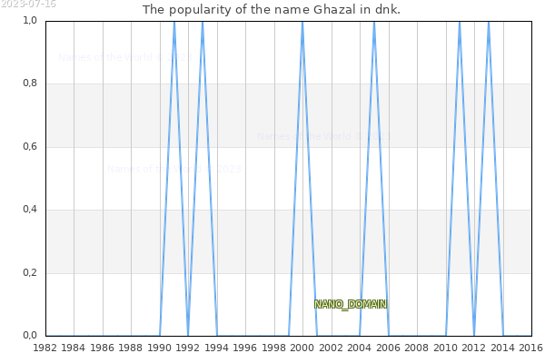The number of newborns with the name Ghazal in dnk.
