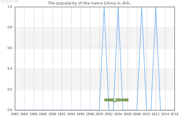 The number of newborns with the name Ghina in dnk.
