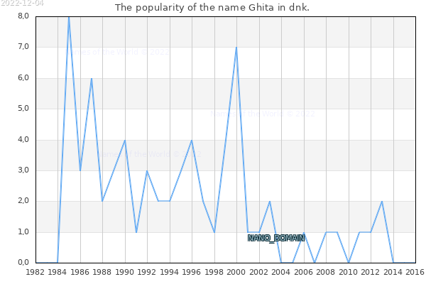 The number of newborns with the name Ghita in dnk.
