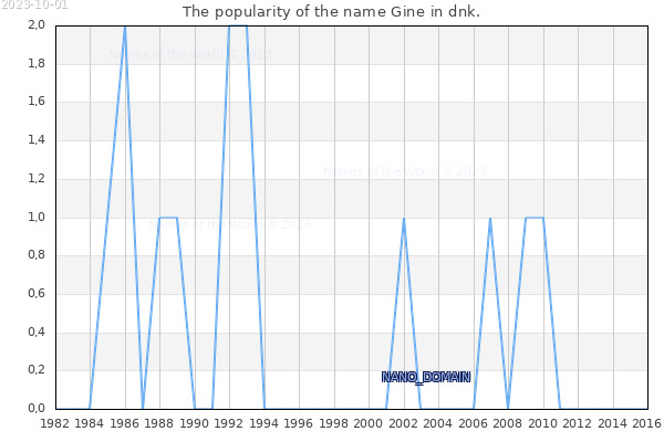 The number of newborns with the name Gine in dnk.