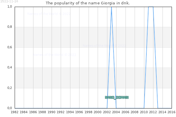 The number of newborns with the name Giorgia in dnk.