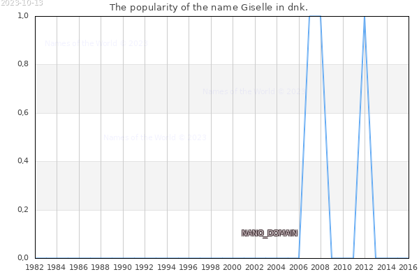 The number of newborns with the name Giselle in dnk.
