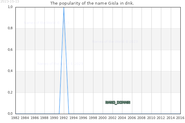 The number of newborns with the name Gisla in dnk.