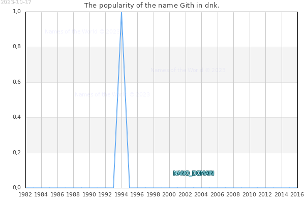 The number of newborns with the name Gith in dnk.
