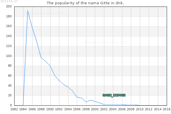 The number of newborns with the name Gitte in dnk.