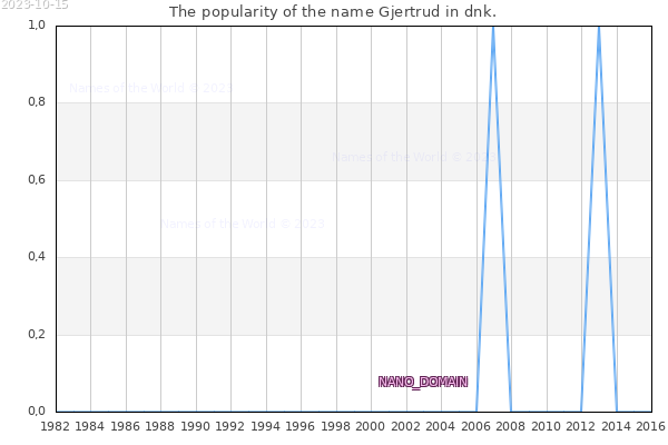 The number of newborns with the name Gjertrud in dnk.