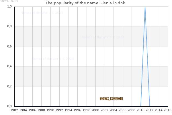 The number of newborns with the name Glenia in dnk.