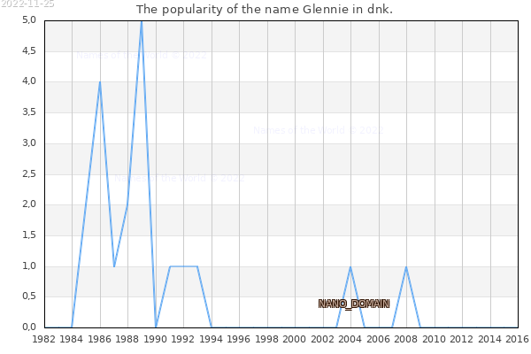 The number of newborns with the name Glennie in dnk.