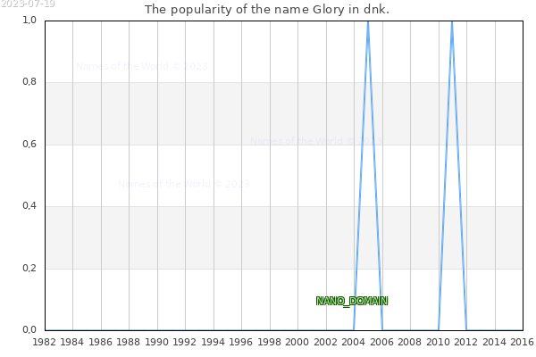 The number of newborns with the name Glory in dnk.