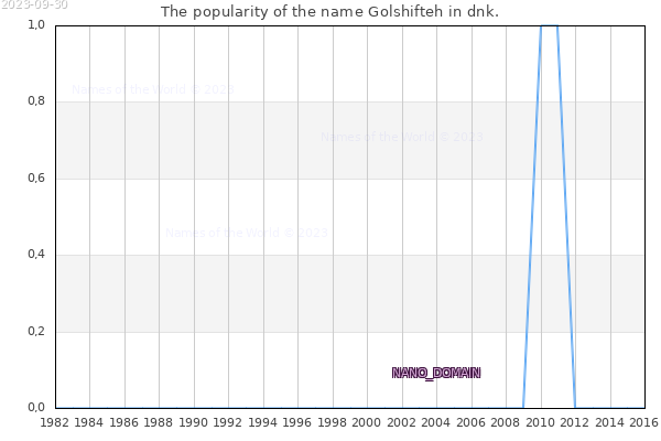 The number of newborns with the name Golshifteh in dnk.