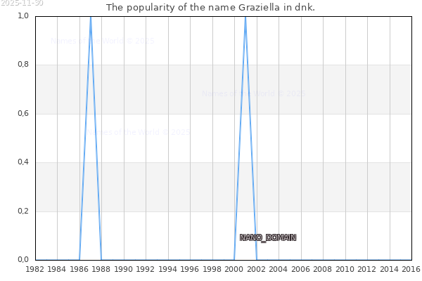 The number of newborns with the name Graziella in dnk.
