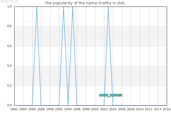 The number of newborns with the name Gretha in dnk.