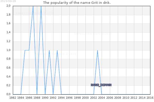 The number of newborns with the name Grit in dnk.