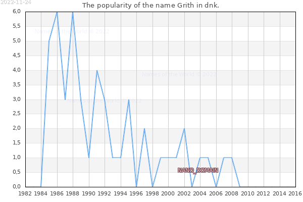 The number of newborns with the name Grith in dnk.