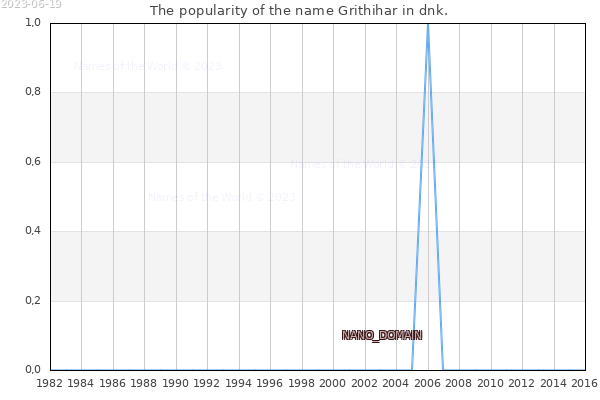 The number of newborns with the name Grithihar in dnk.