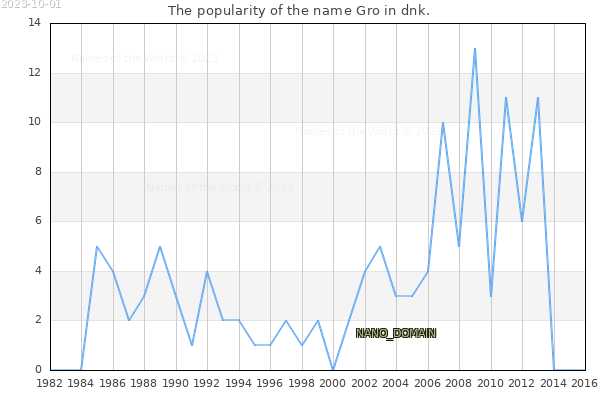 The number of newborns with the name Gro in dnk.