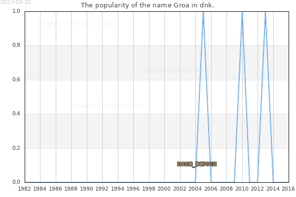 The number of newborns with the name Groa in dnk.