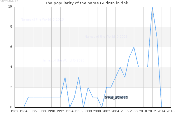The number of newborns with the name Gudrun in dnk.
