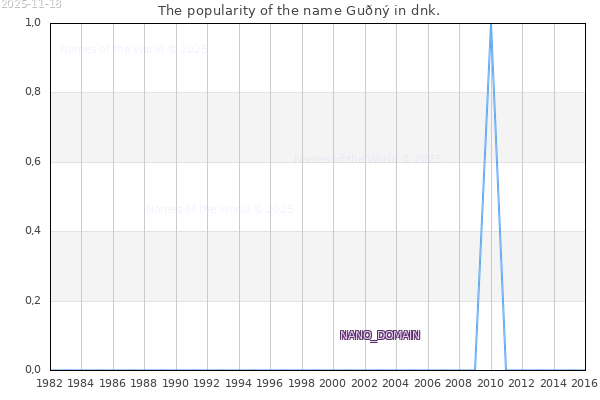 The number of newborns with the name Guðný in dnk.