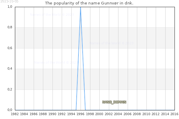 The popularity of the name Gunnvør in dnk. The number of newborns with the name Gunnvør in dnk.