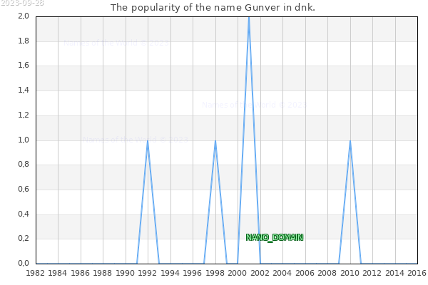 The number of newborns with the name Gunver in dnk.